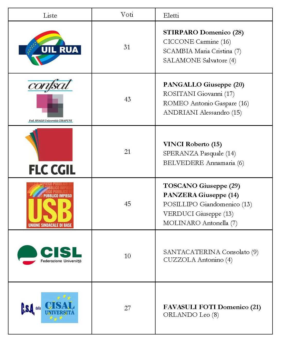 Risultati RSU 2012